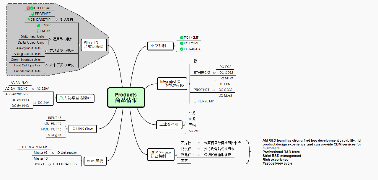 全面的系统化产品研发与覆盖(图1)