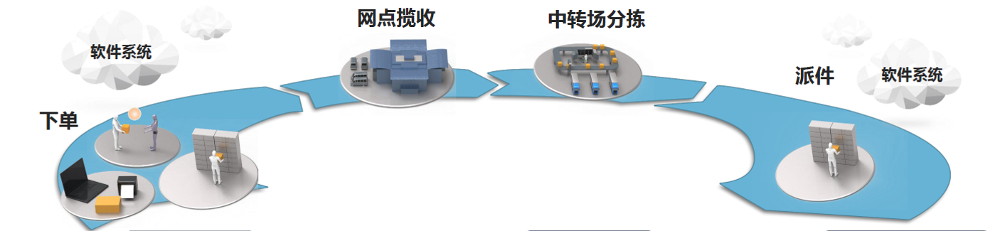 物流分拣解决方案(图1)